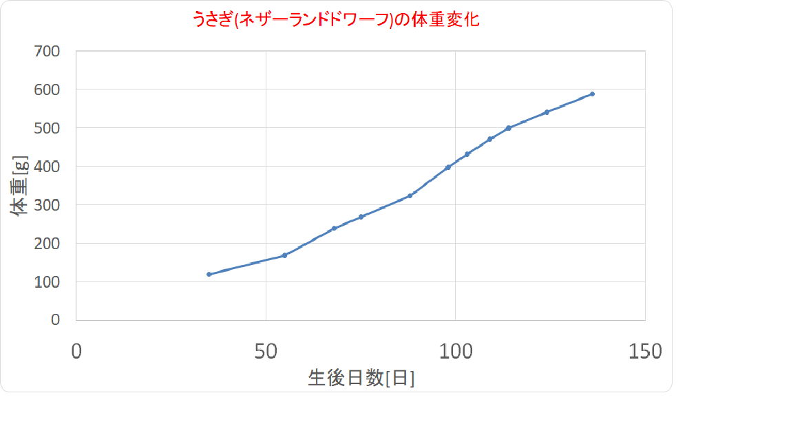 ネザーランドドワーフ うさぎの成長速度はどのくらい 体重測定結果をまとめてみました