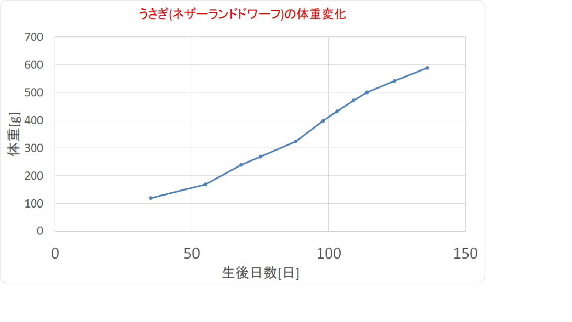 うさぎ成長速度グラフ